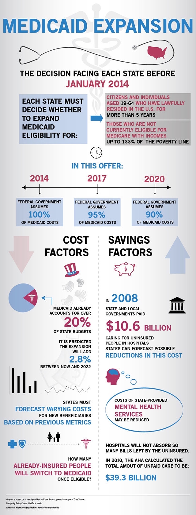 Medicaid Expansion