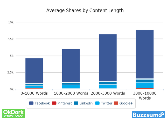 average-word-count-by-social-shares-2