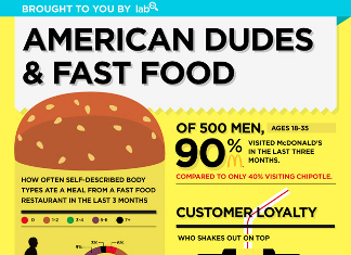 27 Important Fast Food Demographics