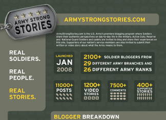 34 Refreshing US Army Demographics