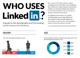 Who uses LinkedIn? What is the profile of the LinkedIn user