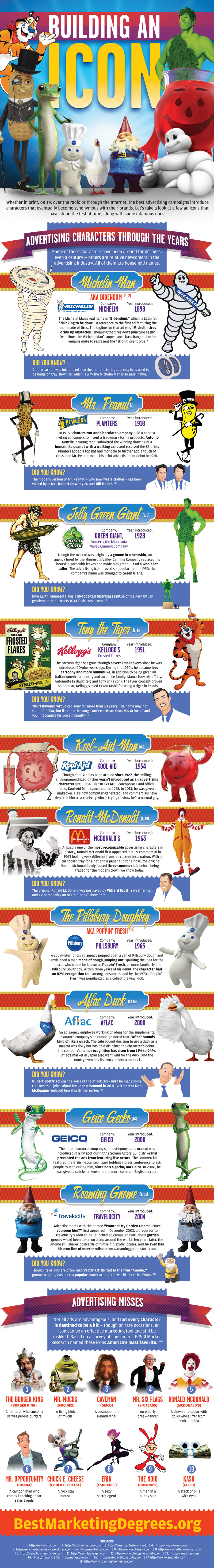 Famous-Advertising-Mascots