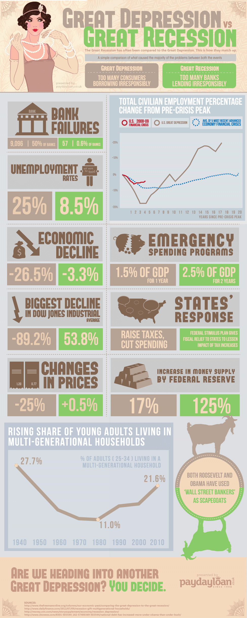 Great Depression vs Great Recession