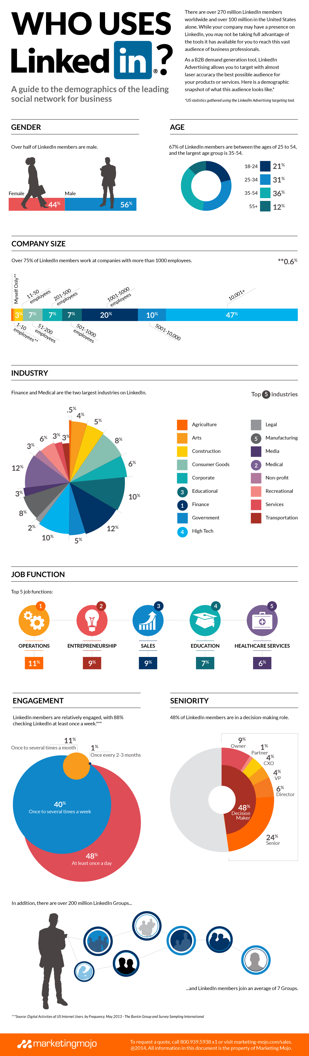 LinkedIn Demographics