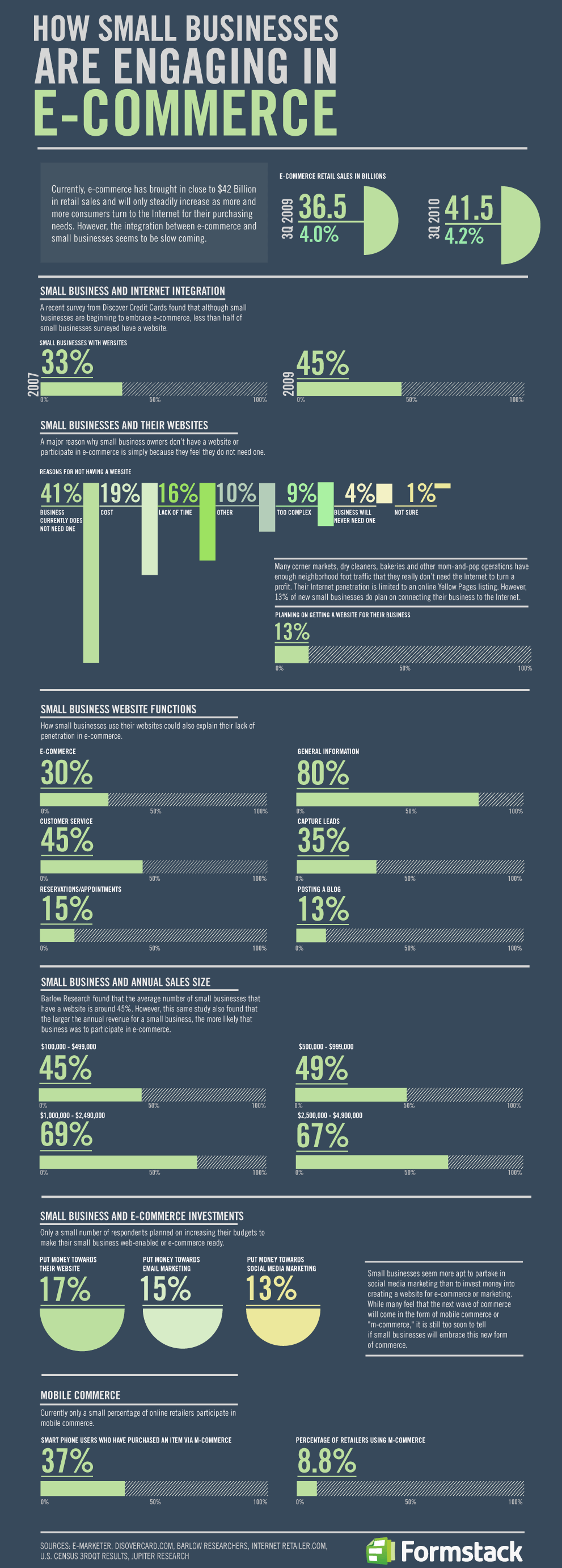 Small Business Ecommerce Statistics