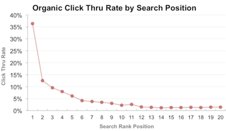 google-organic-click-through-rate-statistics-by-position