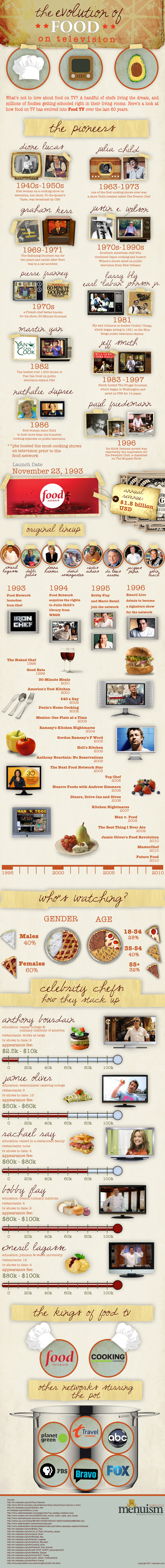 Evolution of Food on TV