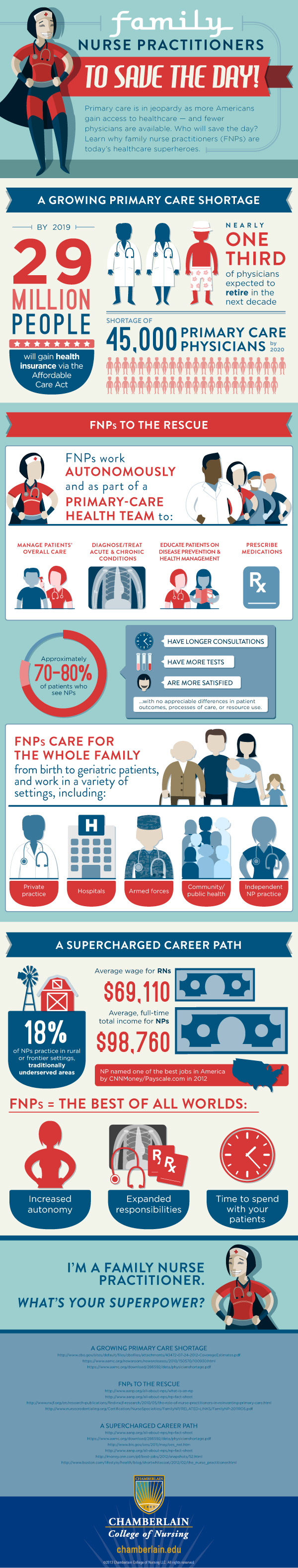 Facts About Nurse Practitioners