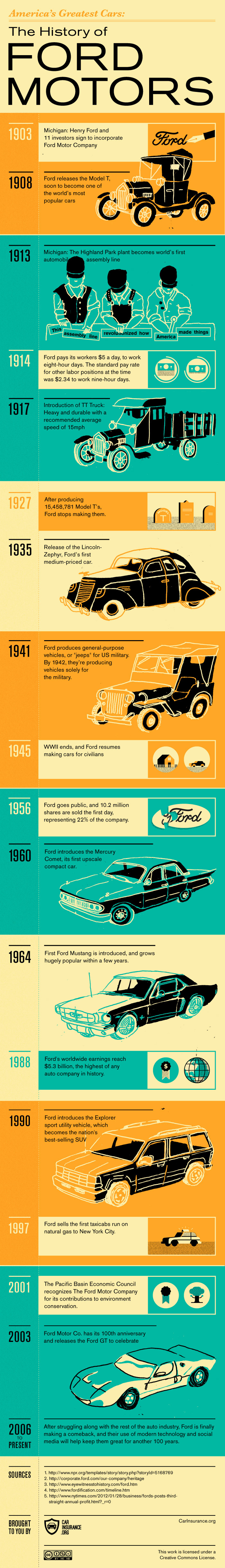 History of Ford Motors