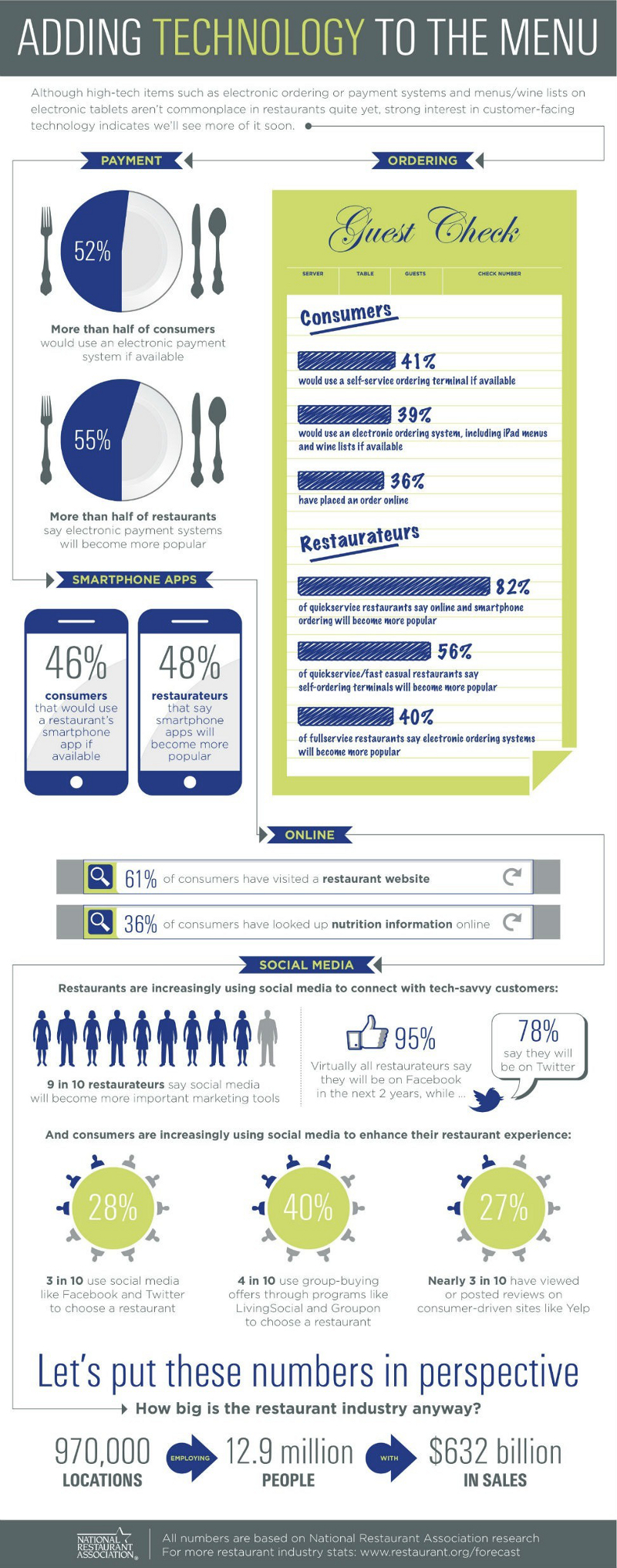 Restaurant Statistics and Trends