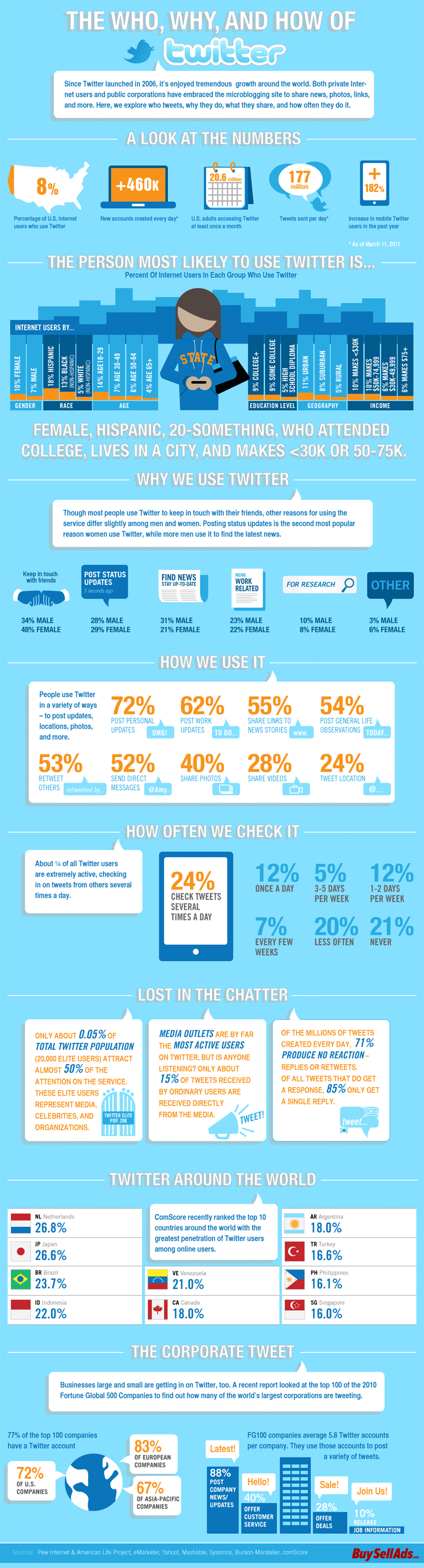 Twitter Statistics and Facts