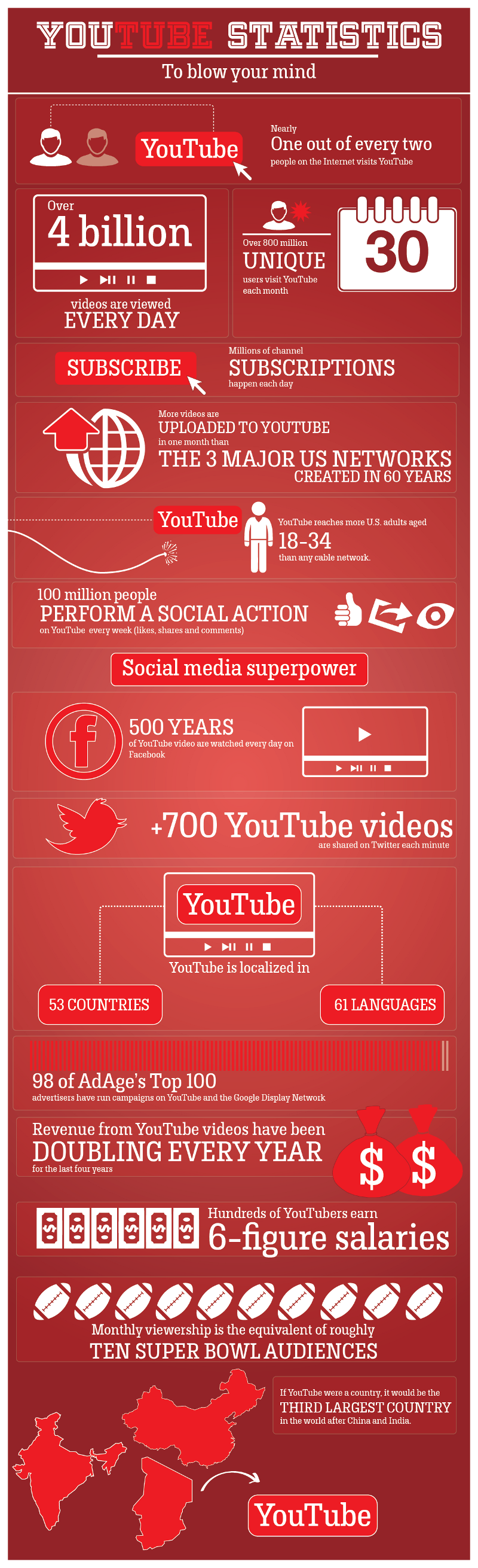 YouTube Statistics and Trends