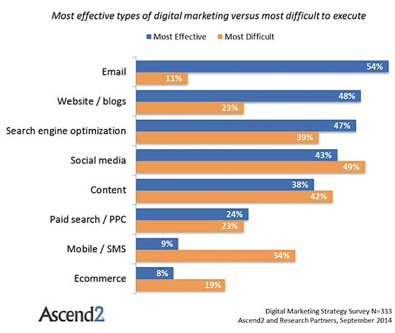 email-marketing-statistics-most-effective