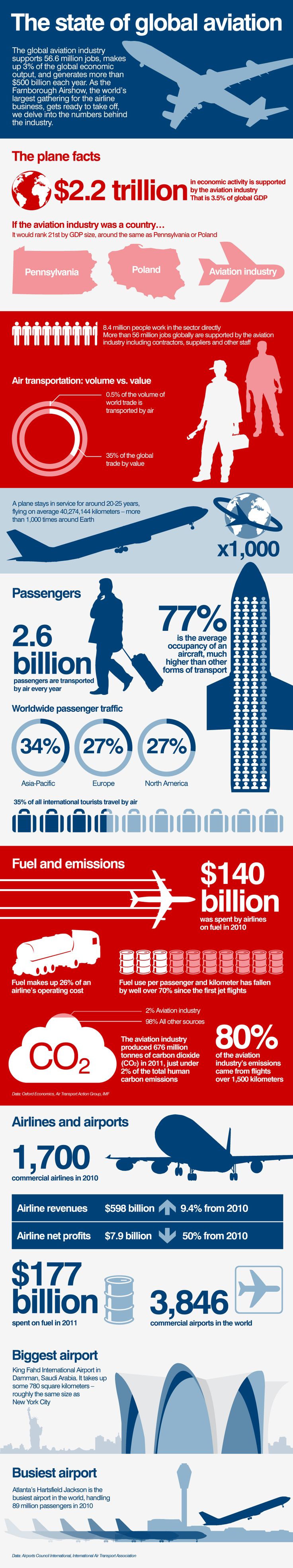 Global Aviation Statistics