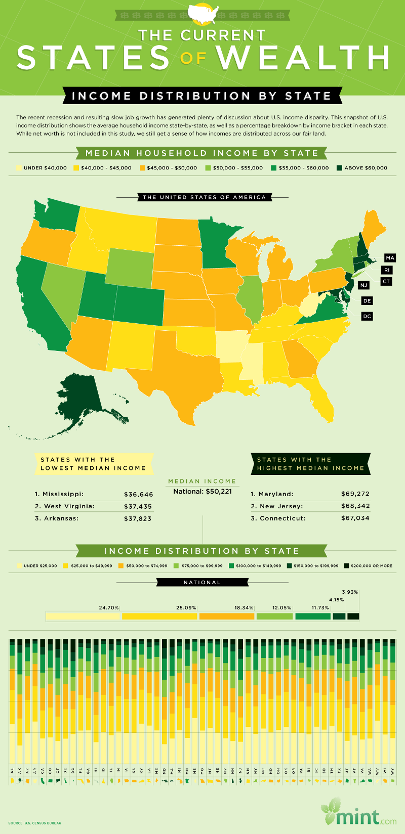 Income Distribution in US