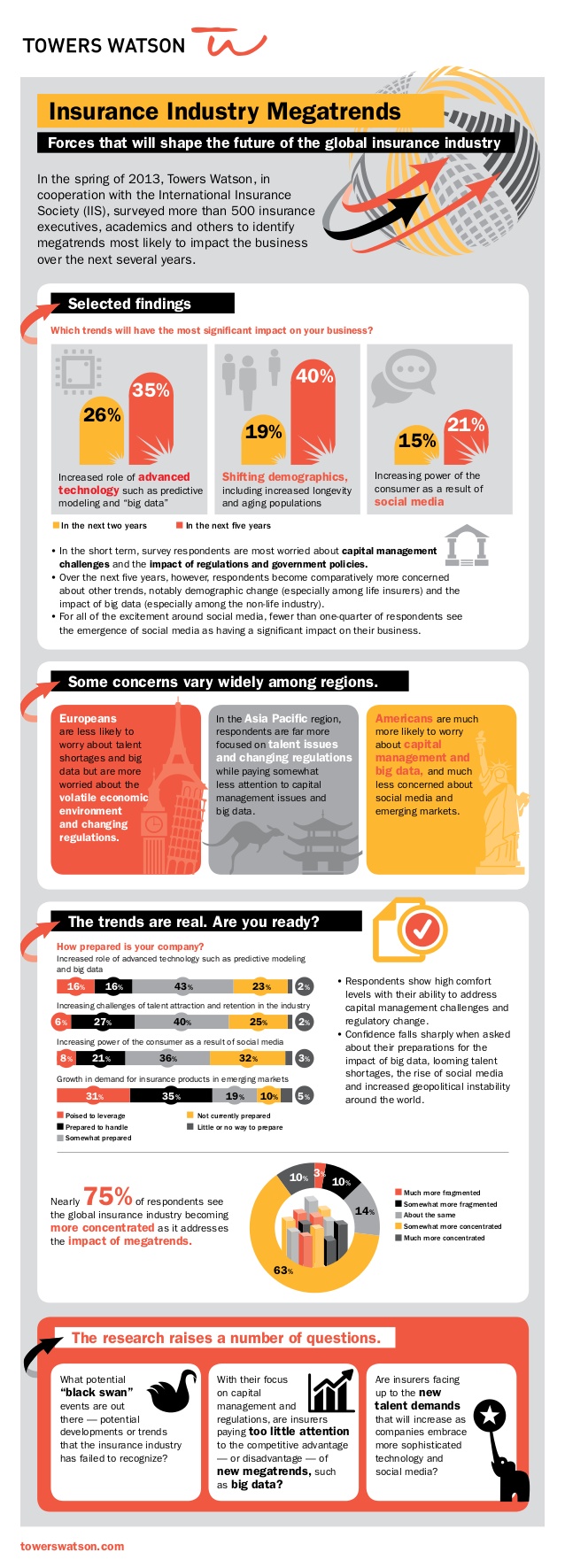 Insurance Trends and Statistics