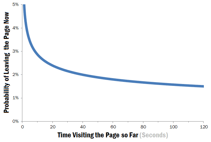 average-time-on-page-statistics