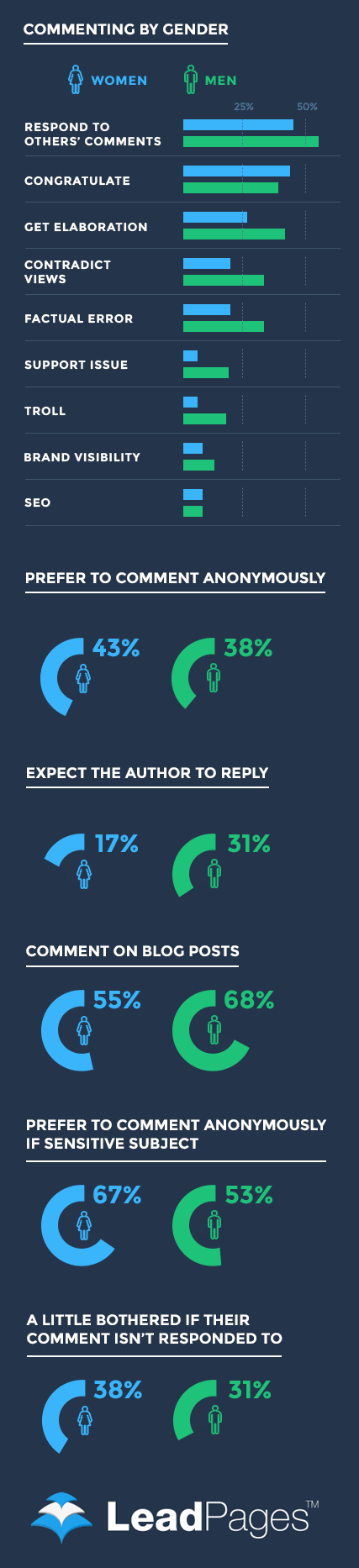 10 Best Ways to Increase Blog Comments - BrandonGaille.com