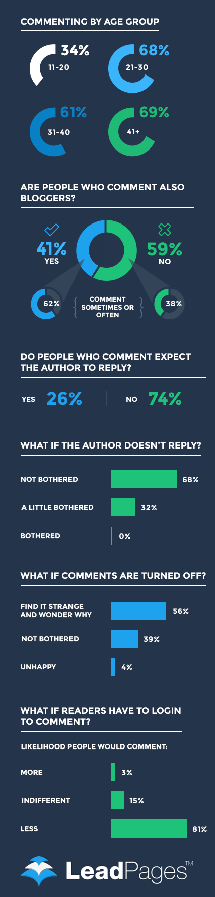 blog-commenting-statistics