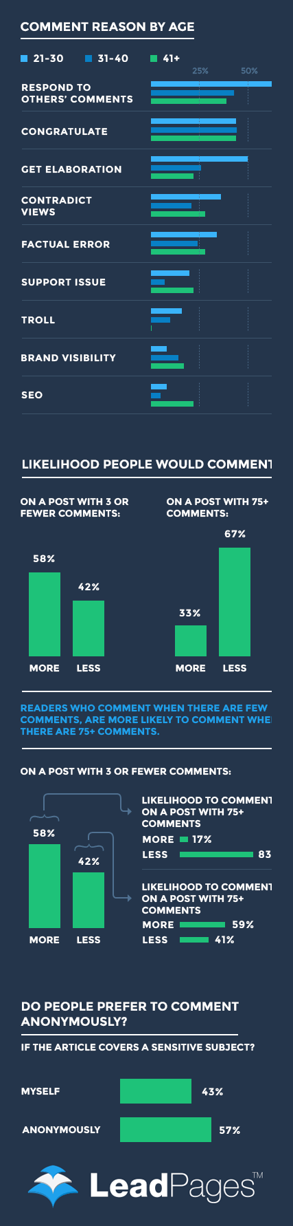 10 Best Ways to Increase Blog Comments - BrandonGaille.com