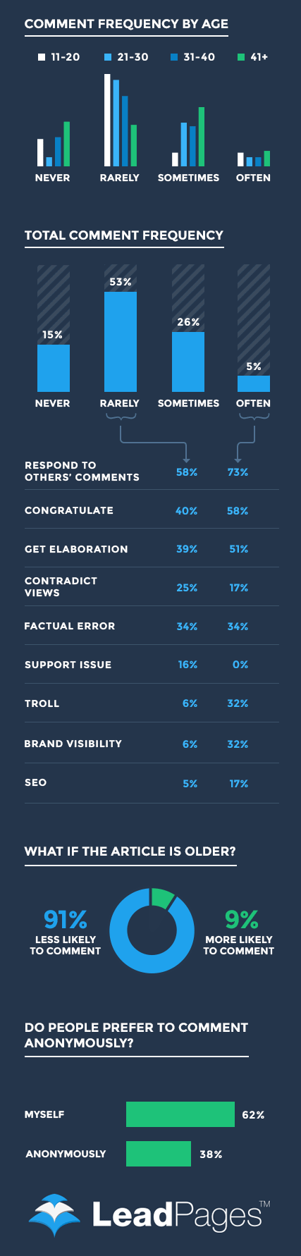 blog-comments-study-chart