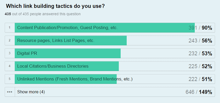 linkbuilding-tactics-used-by-seo-experts-statistics