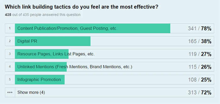 most-effective-linkbuilding-techniques-statistics