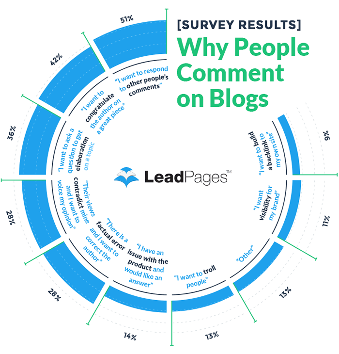 reasons-people-comment-on-blogs-stats