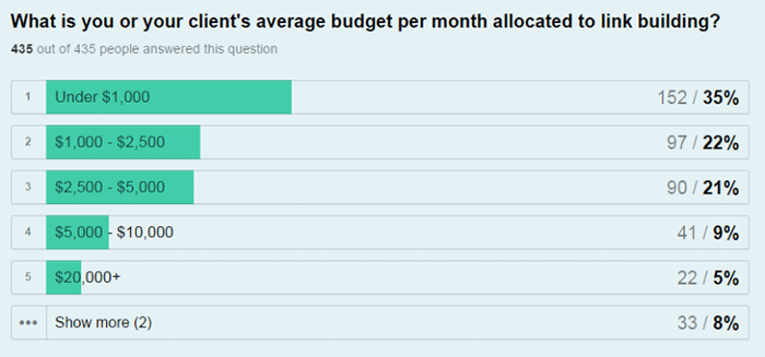 seo-linkbuilding-budget-statistics