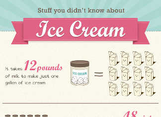 42 Curious Ice Cream Industry Trends
