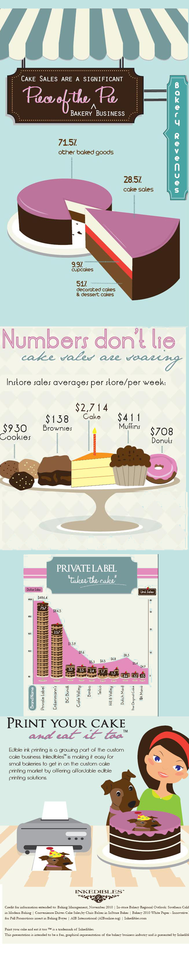 Cake Sales Trends