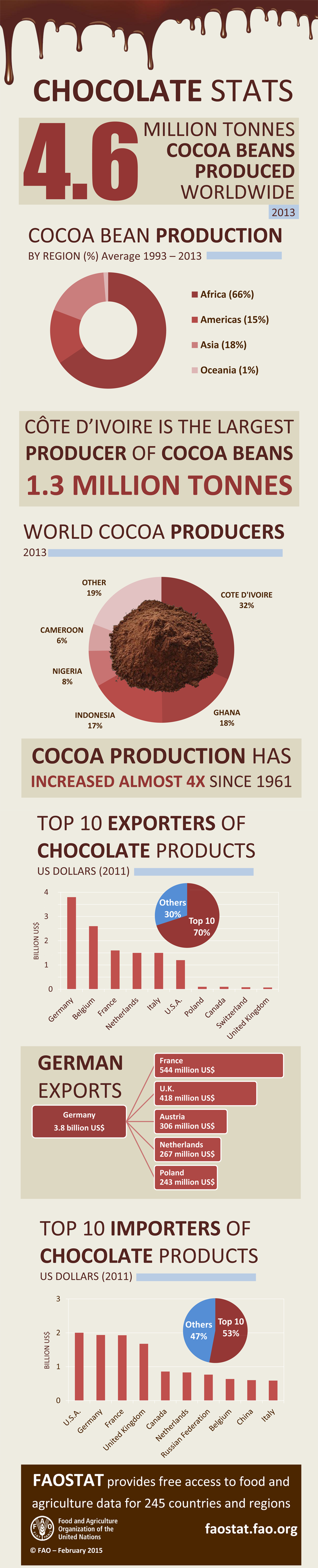 Chocolate Facts