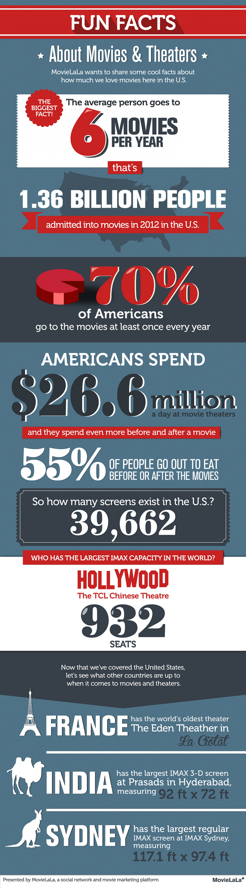 Movie Theater Facts and Statistics