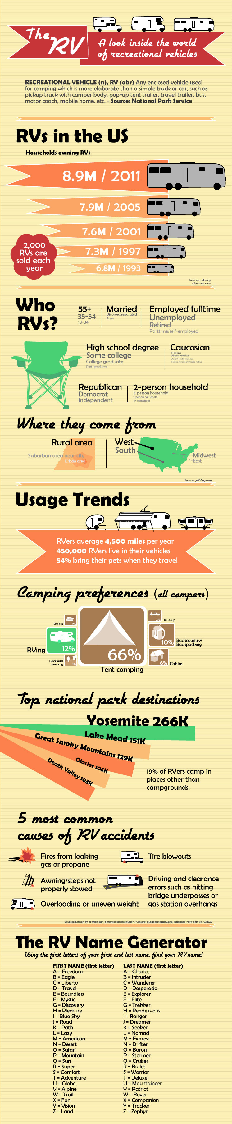 RV Ownership Facts
