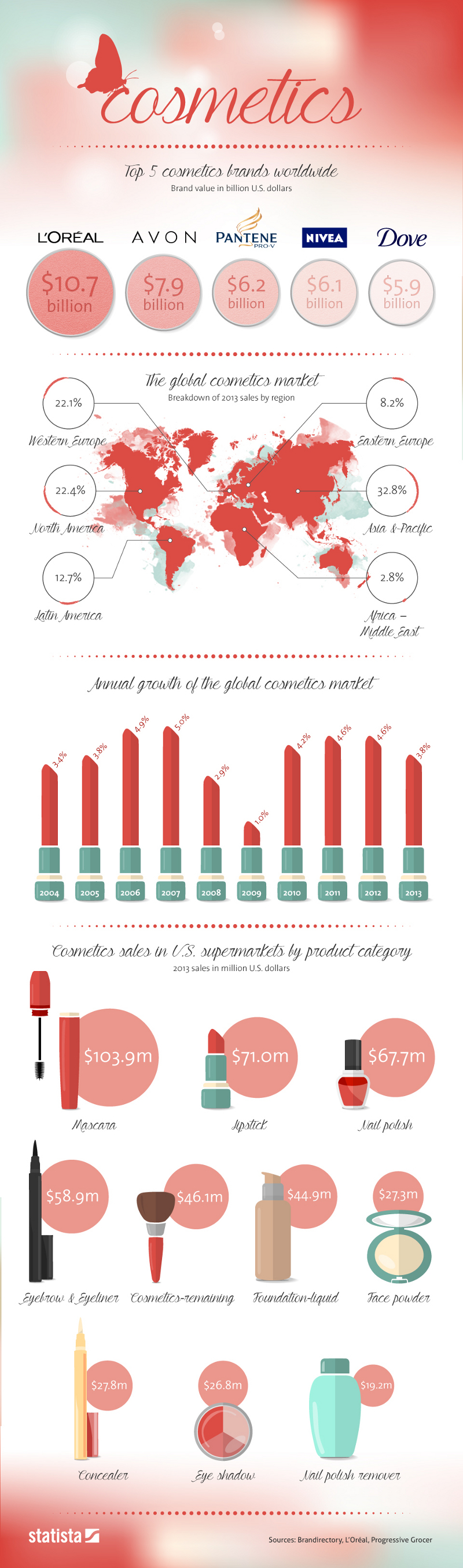 Top Cosmetic Brands