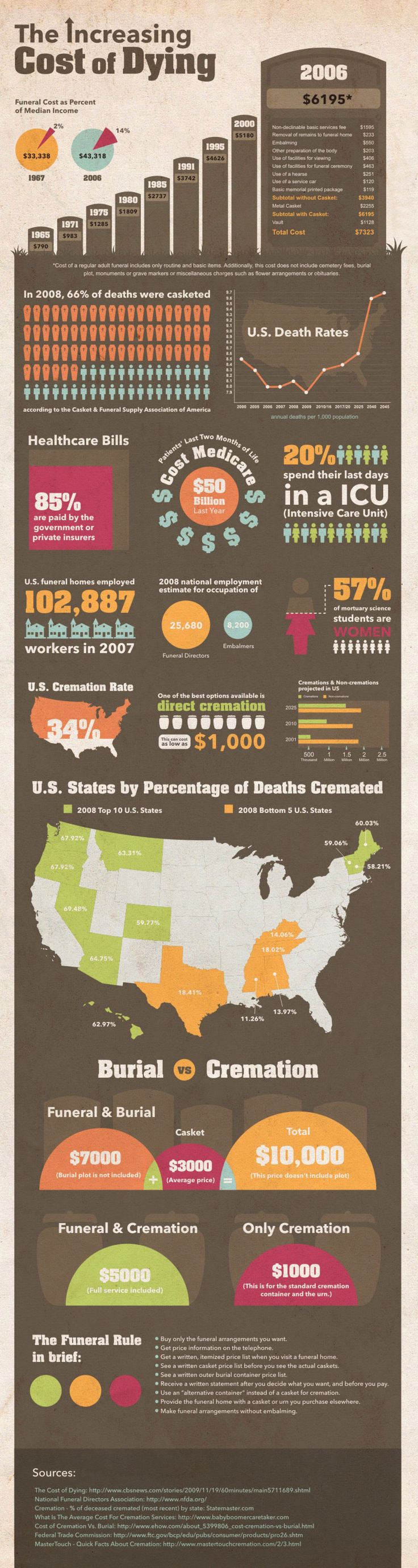 Death Statistics