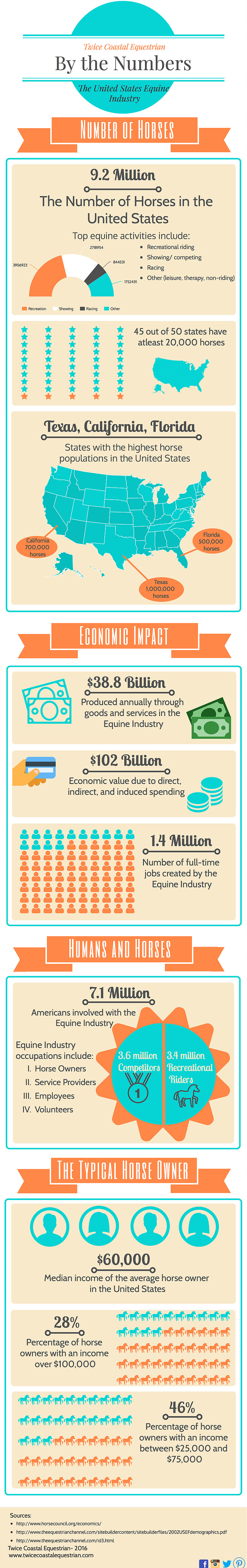 Equestrian Statistics