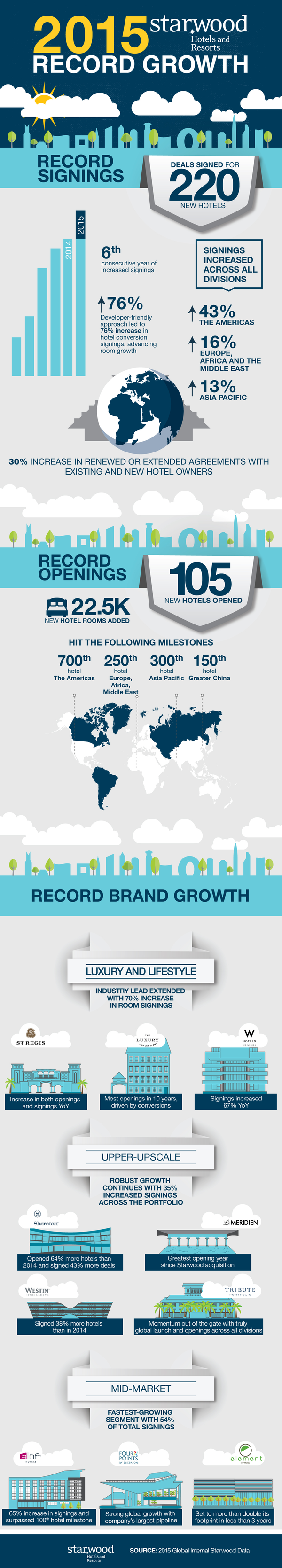 Lodging Growth