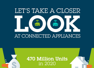 28 Curious Appliance Industry Trends