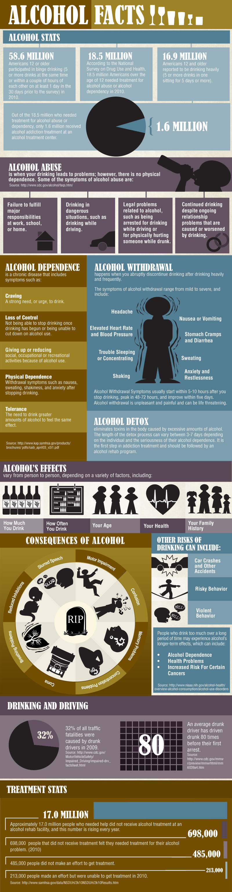 Alcohol Abuse Facts