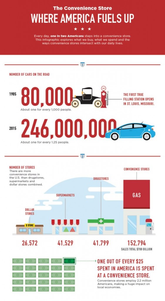 25 Astounding Convenience Store Industry Trends