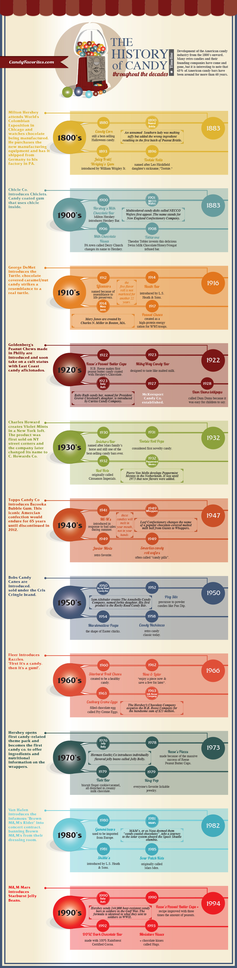 History of Candy