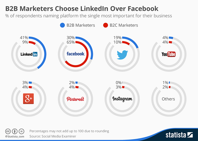 LinkedIn-B2B-Marketing-Statistics-2016