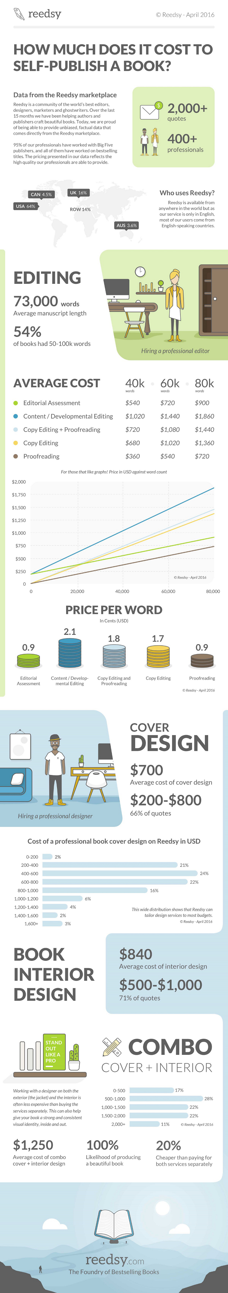 How Much Does It Cost To Self Publish A Book