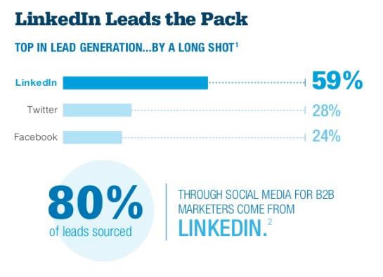 linkedin-b2b-statistics-on-lead-generation