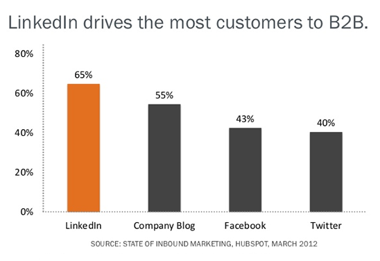 linkedin-customer-acquisition-statistics-b2b-2016-b