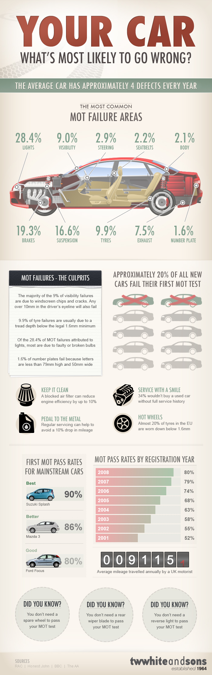 Auto Repair Facts