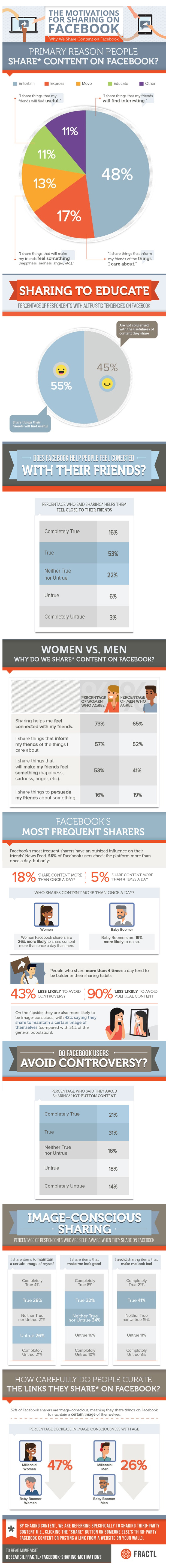 Facebook-Sharing