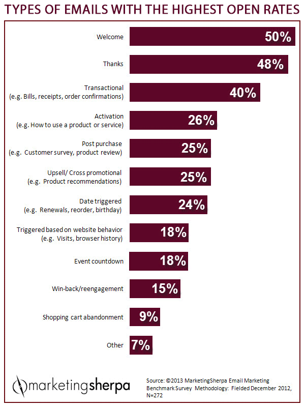 types-of-emails-with-highest-open-rates