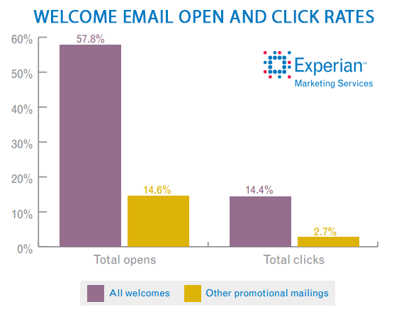 welcome-email-open-and-click-through-rates